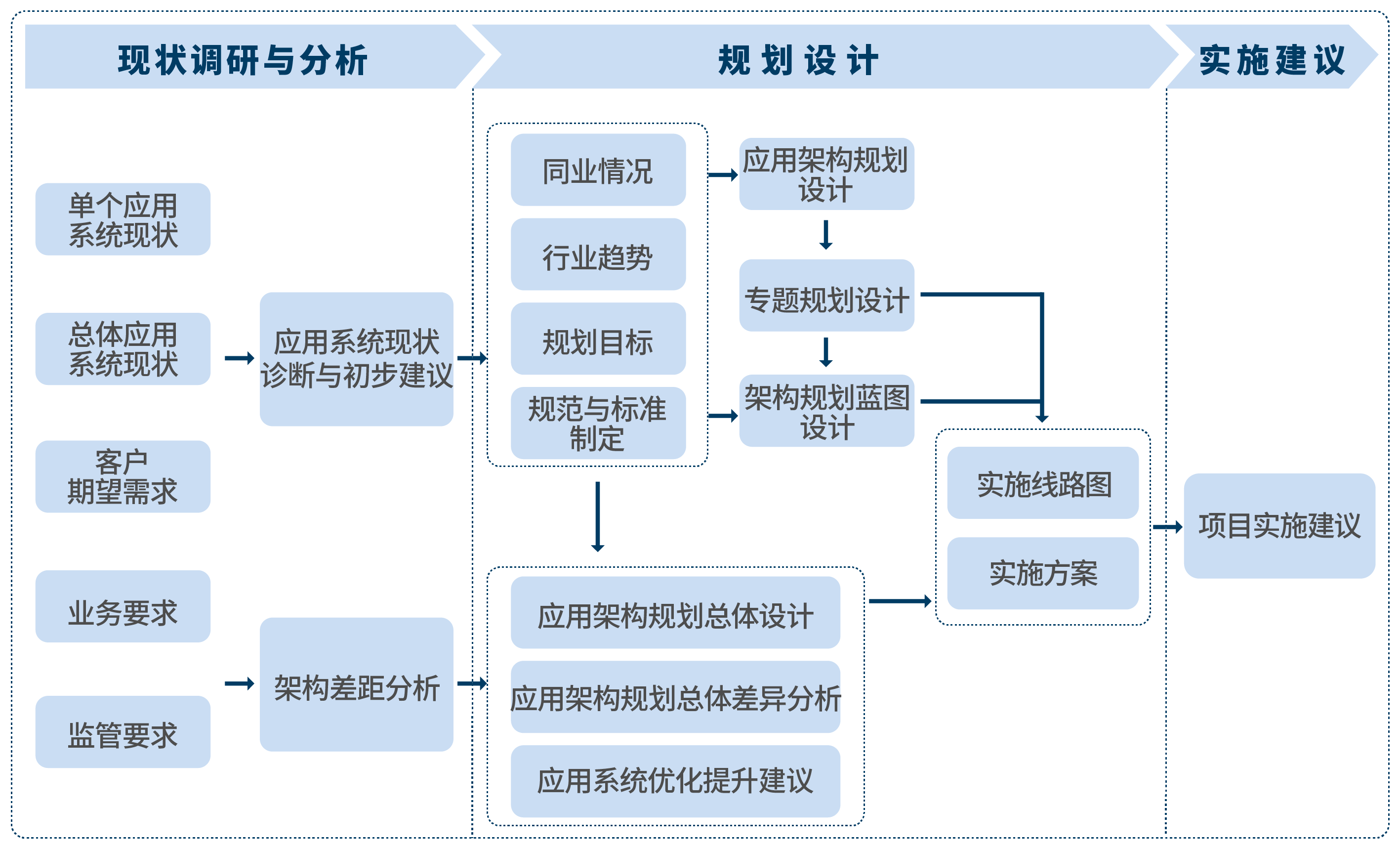 IT咨詢(xún)與規(guī)劃服務(wù)